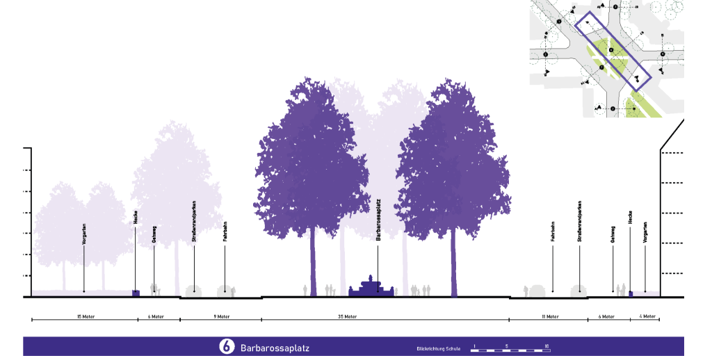 Schnitt des Barbarossaplatzes in Nordwest-Südost-Richtung: 15 m Vorgarten, 6 m Gehweg, 9 m Parken und Fahrbahn, 35 m Platz, 11 Fahrbahn und Parken, 6 m Gehweg, 4 m Vorgarten.