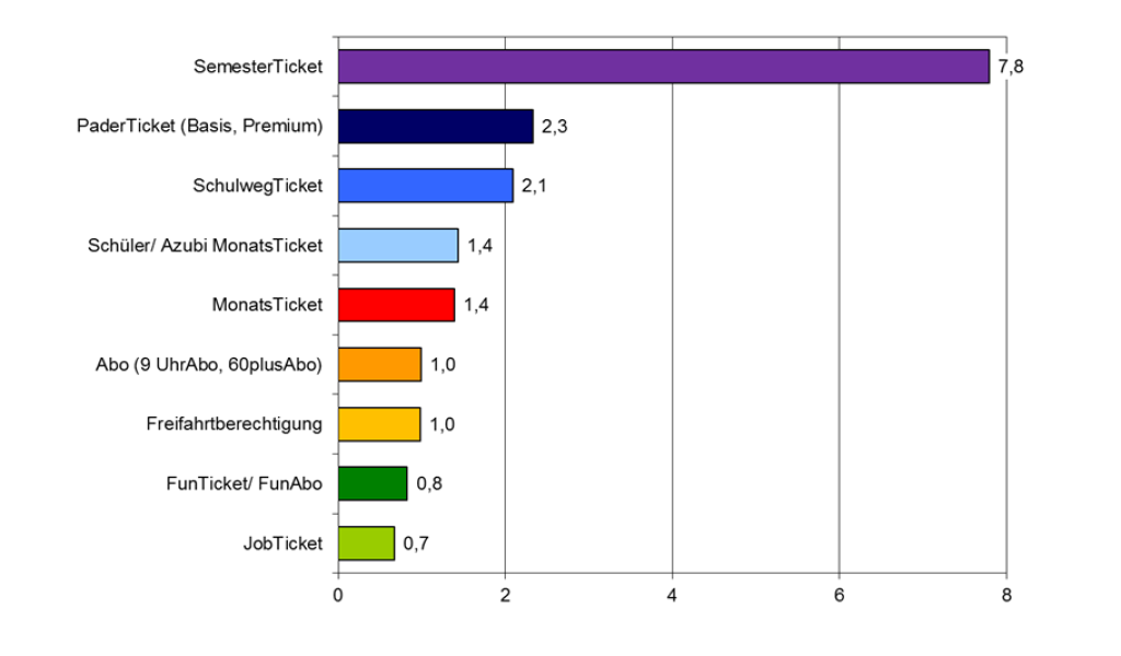 Die Abbildung zeigt die ÖPNV-Dauerkartenbesitz in %.