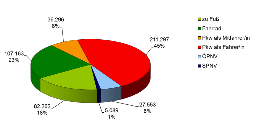 Die Abbildung zeigt die Verkehrsmittelwahl nach Hauptgruppen in%.