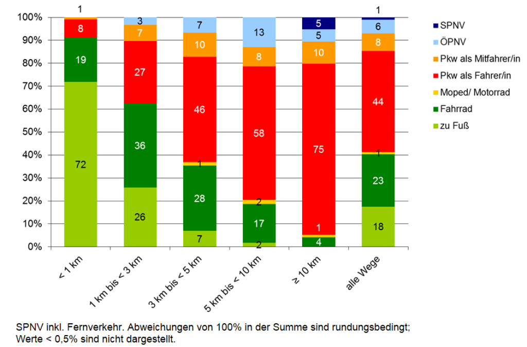 Die Abbildung zeigt die Verkehrsmittelwahl nach Wegelängen in %.