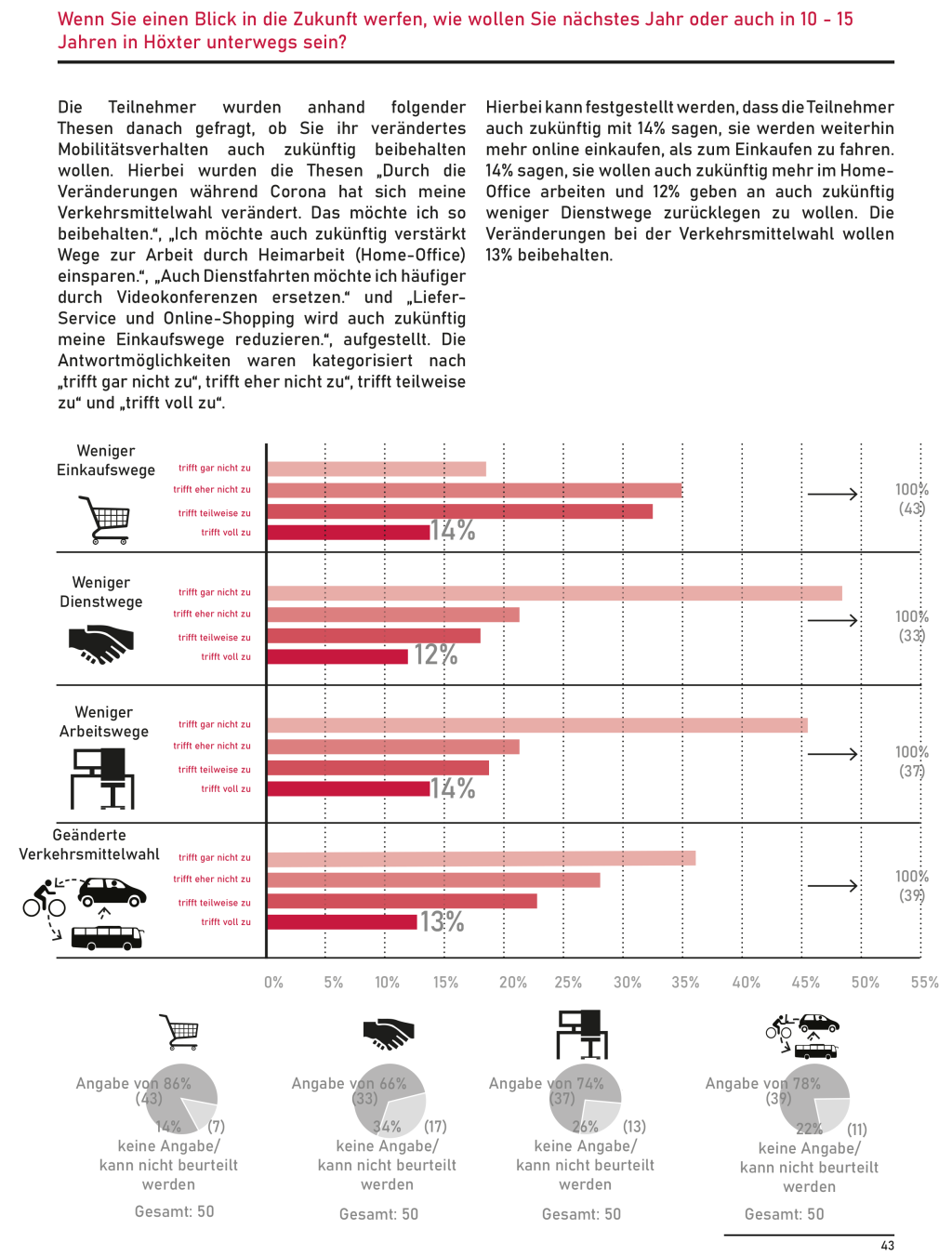 Diese Grafik zeigt einen Ausschnitt der Ergebnisse zur ersten Online-Beteiligung. Unter anderem wurden die Teilnehmer danach gefragt, wie sie sich in Zukunft für verschiedene Wegezwecke fortbewegen wollen.