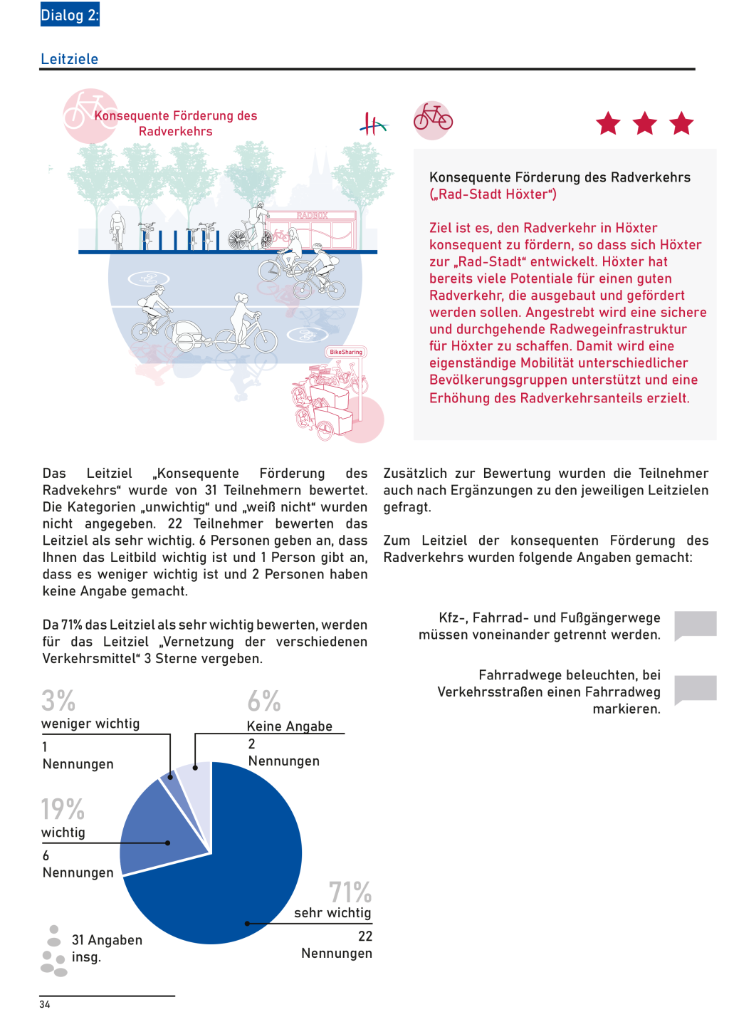 Diese Grafik zeigt einen Ausschnitt der Ergebnisse von der zweiten Online-Beteiligung. Hierbei wurden die Leitziele durch die Teilnehmenden bewertet. 71% der Teilnehmer:innen finden eine Konsequente Förderung des Radverkehrs sehr wichtig.