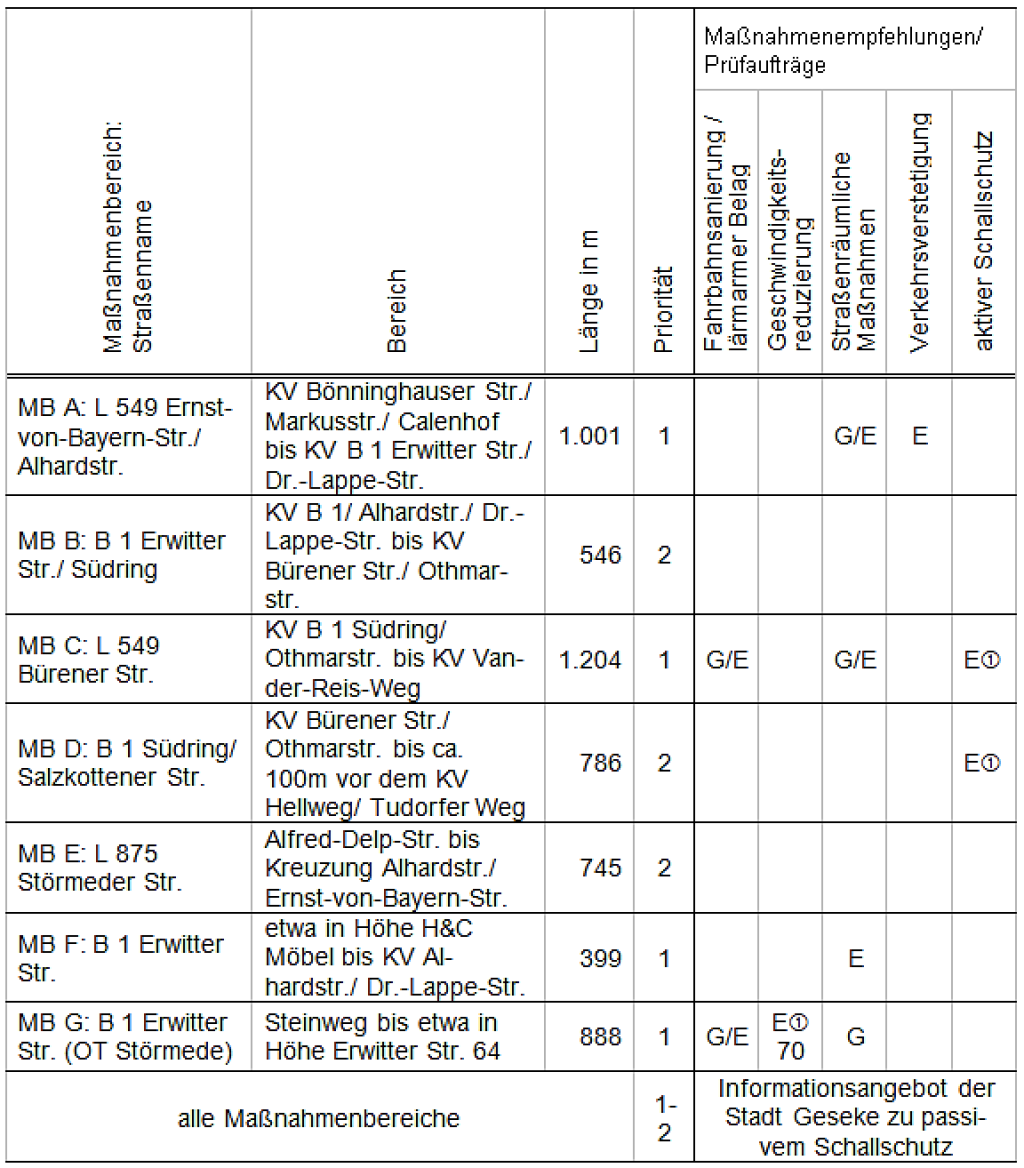 Maßnahmenempfehlungen im Rahmen des Lärmaktionsplans für verschiedenen Straßenabschnitte.
