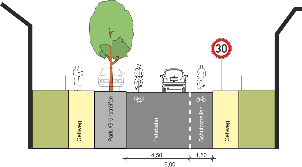 Straßenquerschnitt der Hauptstraße – Variante mit Geschwindigkeitsreduzierung und einseitigem Schutzstreifen bergauf.
