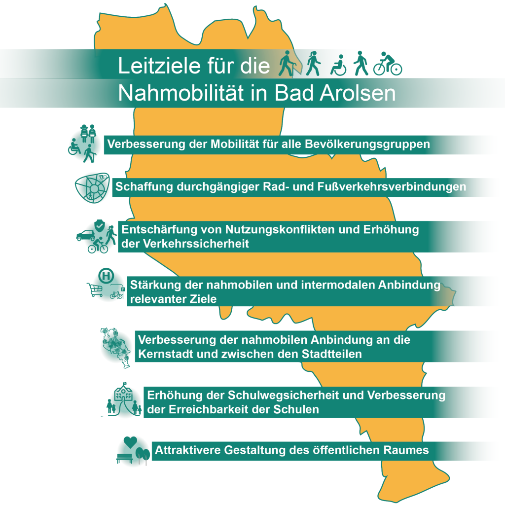 Eine Informationsgrafik, in der die Leitziele für die Nahmobilität in Bad Arolsen beschrieben sind.