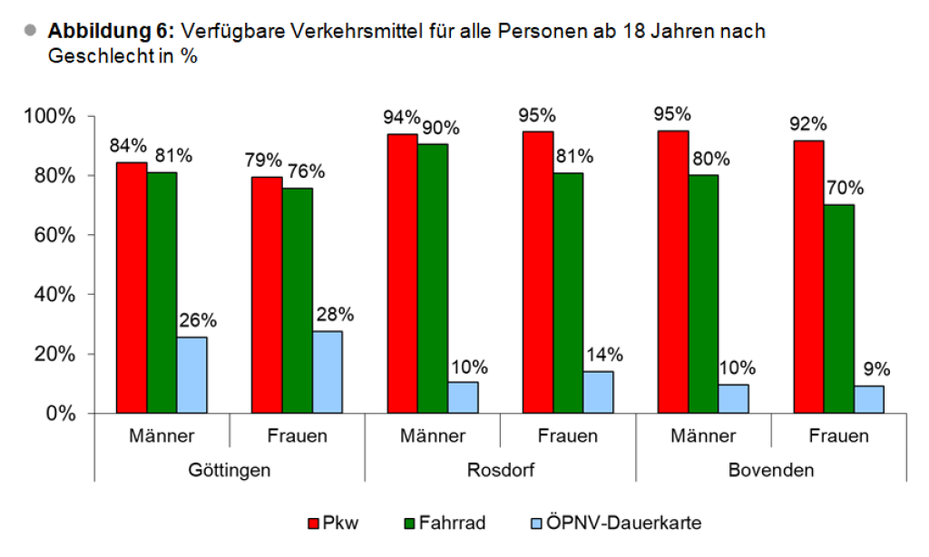 Verfügbare Verkehrsmittel für alle Personen ab 18 Jahren nach Geschlecht in %.
