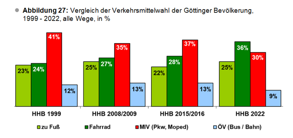 Verkehrsmittelwahl nach Stadtbezirken der Stadt Göttingen, Hauptverkehrsmittel alle Wege.