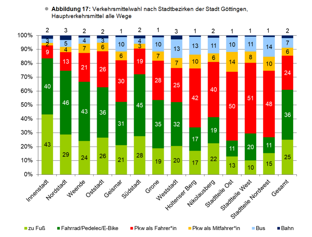 Vergleich der Verkehrsmittelwahl der Göttinger Bevölkerung, 1999 - 2022, alle Wege in %.