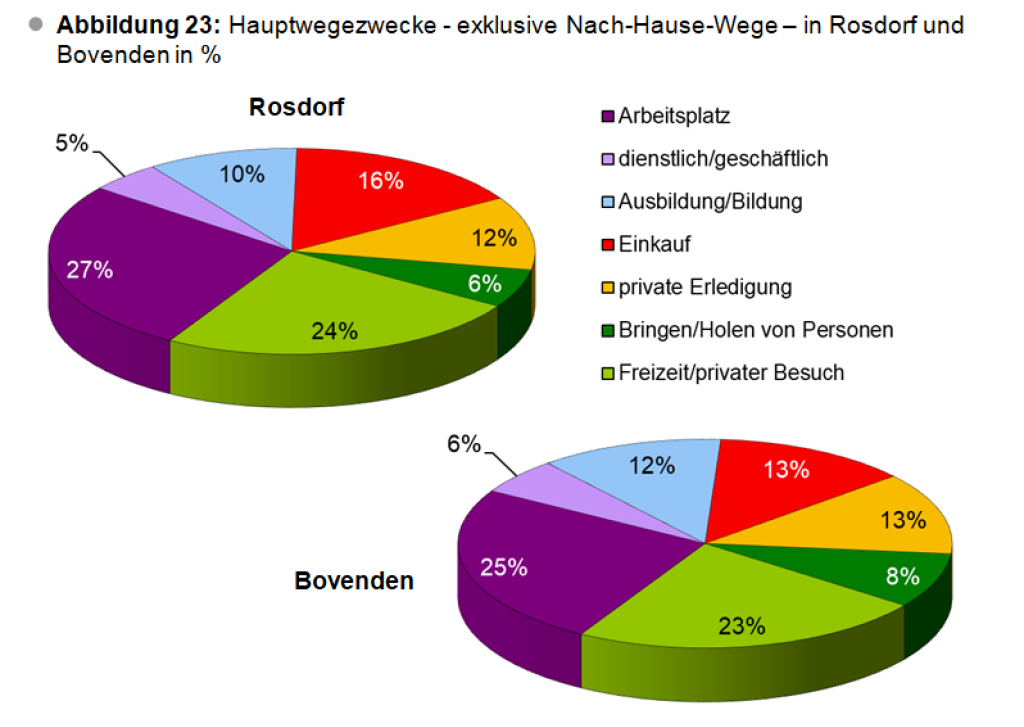 Hauptwegezwecke - exclusive Nach-Hause-Wege - in den Gemeinden Rosdorf und Bovenden in %.
